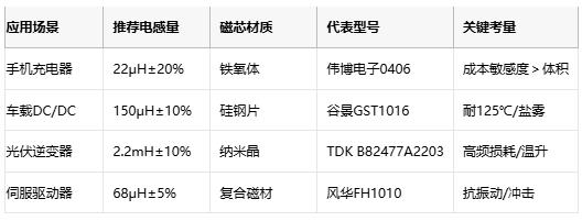 國產(chǎn)替代加速！工字型電感頭部原廠性能成本終極對(duì)決