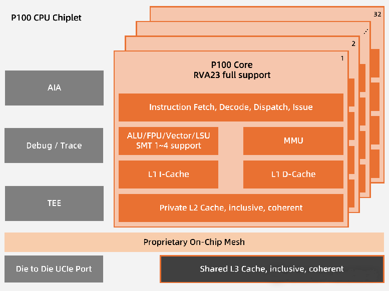 全球首發(fā)！靈睿智芯P100內(nèi)核將RISC-V帶入高性能服務(wù)器主戰(zhàn)場