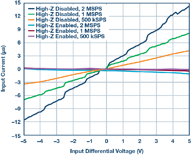 這個(gè)ADC系列可簡化驅(qū)動并拓寬ADC驅(qū)動器選擇范圍！