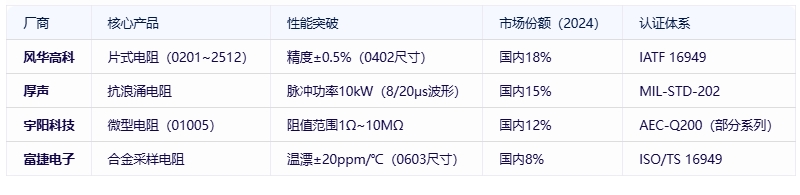 電阻器分類、規(guī)格要素及全球頭部廠商對(duì)比分析