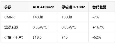 如何選擇正確的工業(yè)自動化應用的儀表放大器？