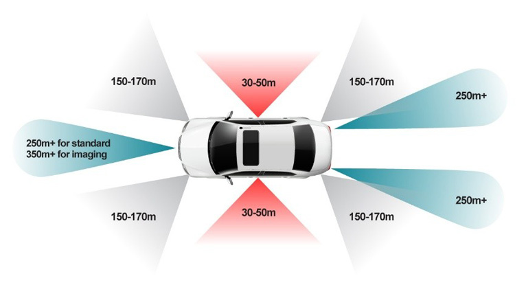 單芯片解鎖4D感知！8 x 8 級(jí)聯(lián)收發(fā)器實(shí)現(xiàn)全維度環(huán)境建模
