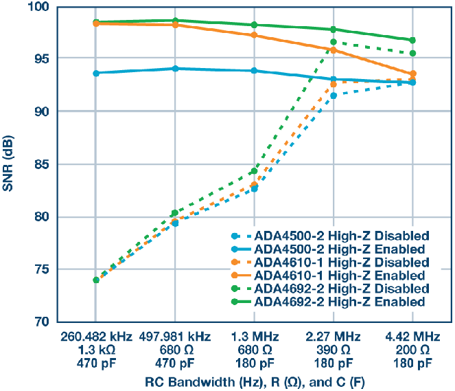 這個(gè)ADC系列可簡化驅(qū)動并拓寬ADC驅(qū)動器選擇范圍！