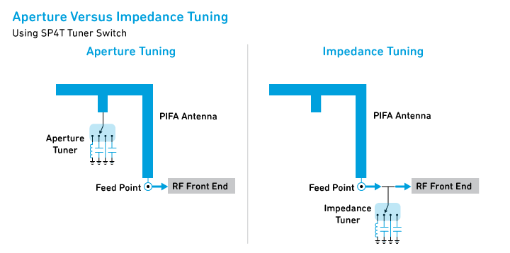 數(shù)字電容器 IC 如何簡化天線調(diào)諧？
