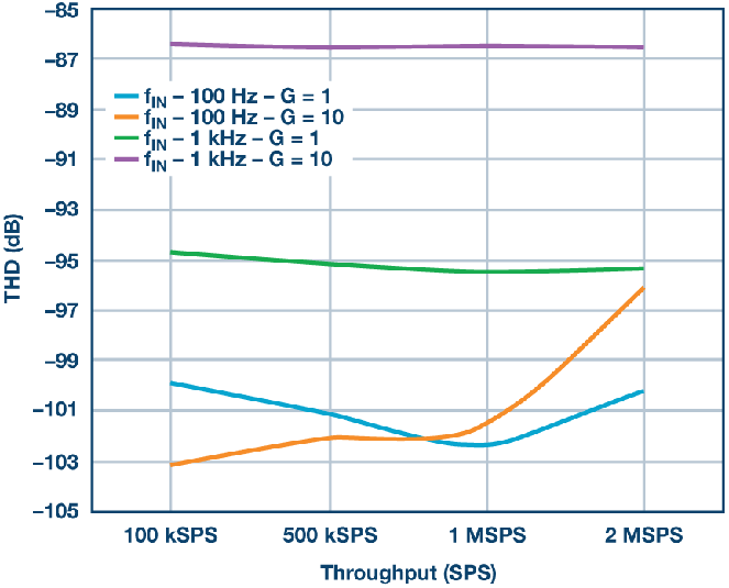 這個(gè)ADC系列可簡化驅(qū)動并拓寬ADC驅(qū)動器選擇范圍！