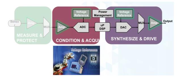 幾款經(jīng)典高性能電壓基準(zhǔn)比較分析，尋求性能和特點(diǎn)優(yōu)化的解決方案