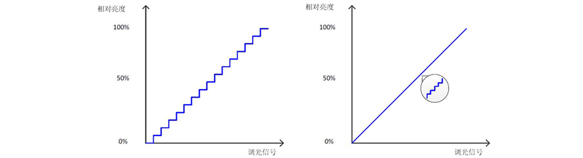 如何使用示波器、AFG和萬用表測試LED 驅(qū)動器的調(diào)光線性度？