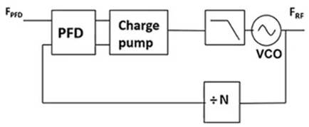 使用平移環(huán)模塊快速構(gòu)建低抖動、高頻率的時鐘