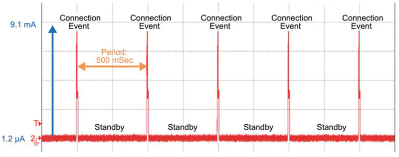 低Iq LDO 對可穿戴設備實現(xiàn)長電池壽命有多重要？