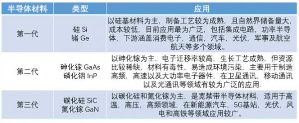 什么是寬禁帶半導體？