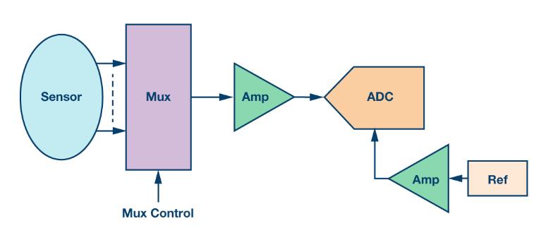 如何通過(guò)集成多路復(fù)用輸入ADC搞掂空間受限的挑戰(zhàn)？