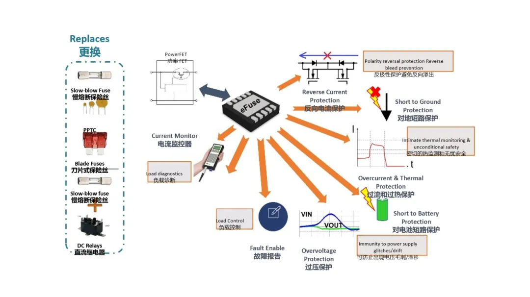 汽車控制器中更智能的電路保護(hù)？試試eFuse