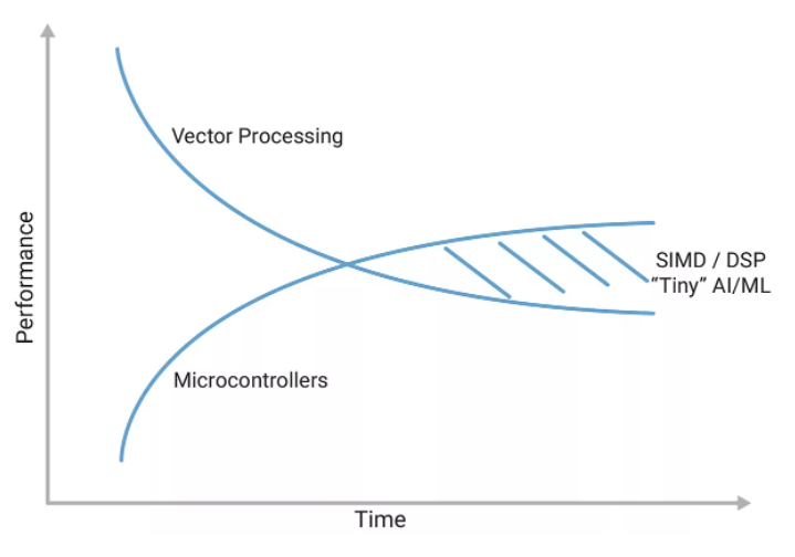 利用定制DSP指令增強(qiáng)RISC－V RVV，推動嵌入式應(yīng)用發(fā)展