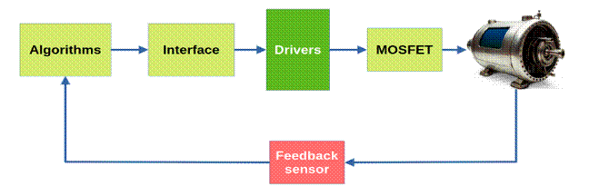 一文讀懂運動控制驅(qū)動器的技術邏輯