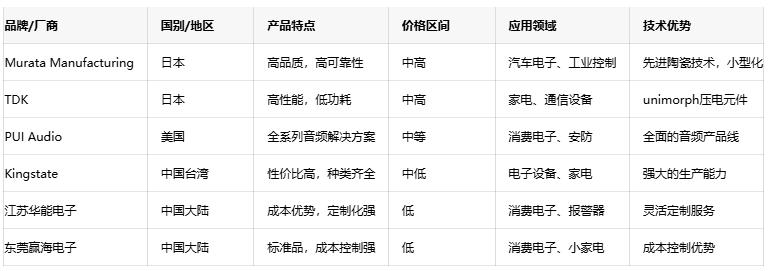 壓電蜂鳴器技術(shù)深度剖析：原理、優(yōu)勢與國內(nèi)外廠商對比