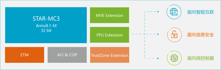 安謀科技推出新一代CPU IP，強(qiáng)化嵌入式設(shè)備AI處理能力