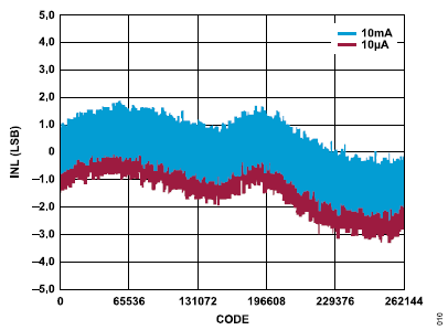 搞定電路設(shè)計之高精度、寬帶寬電流測量信號鏈