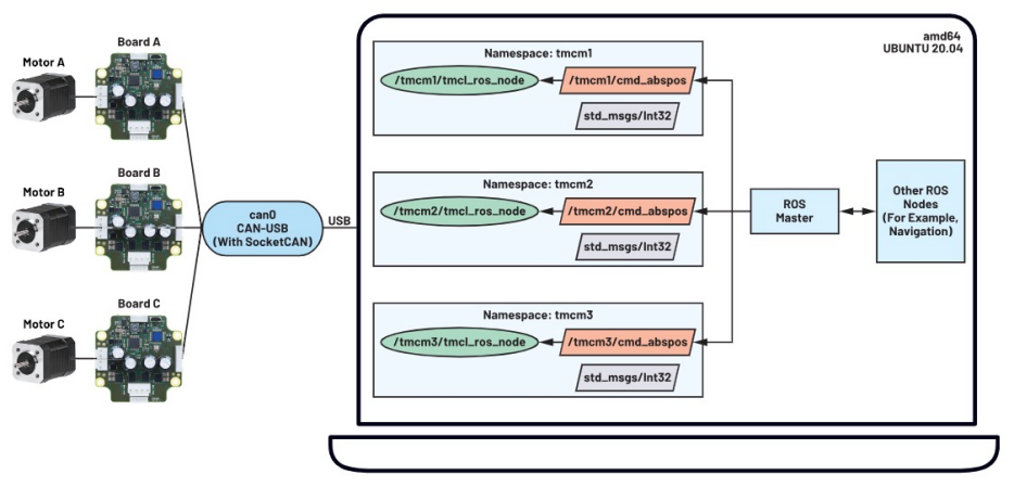 使用ROS1驅(qū)動程序來操控ADI Trinamic電機控制器 使用ROS1驅(qū)動程序來操控ADI Trinamic電機控制器