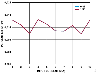 搞定電路設(shè)計之高精度、寬帶寬電流測量信號鏈