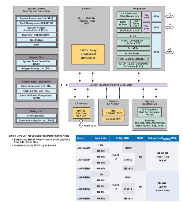 在選擇SoC和專用音頻DSP時(shí)，這些問(wèn)題你應(yīng)該考慮到！