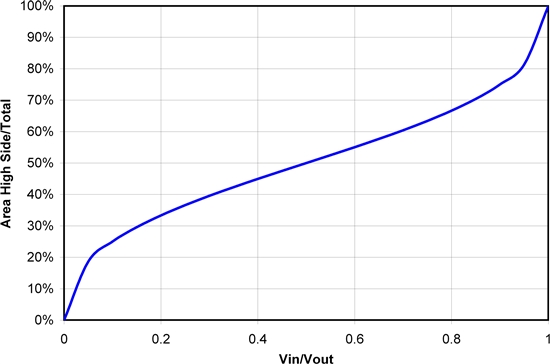 怎樣正確選擇同步降壓 MOSFET 電阻比？