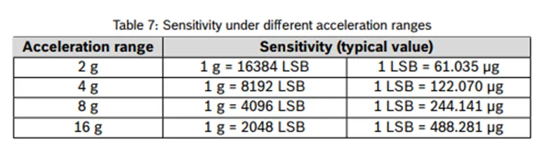 加速度傳感器不好選型？看這6個(gè)重要參數(shù)！