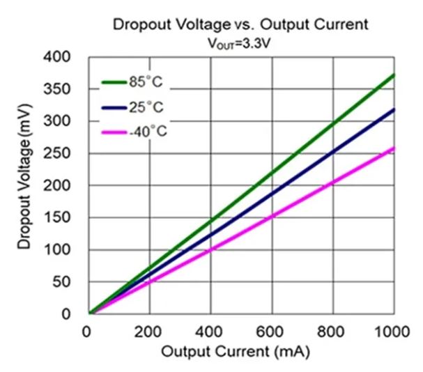 LDO穩(wěn)壓器核心知識(shí)點(diǎn)全解析：掌握這些，你就是專家！
