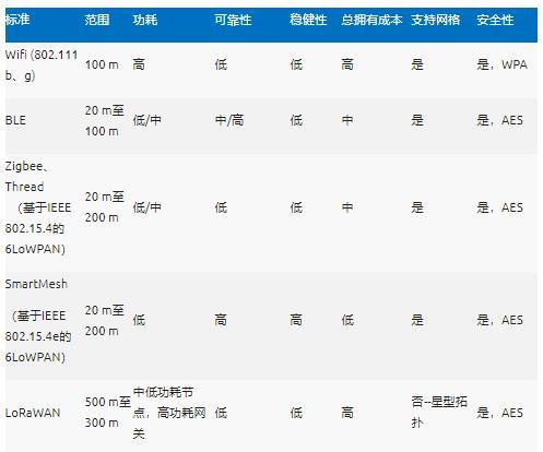 智能無線工業(yè)傳感器設(shè)計完全指南