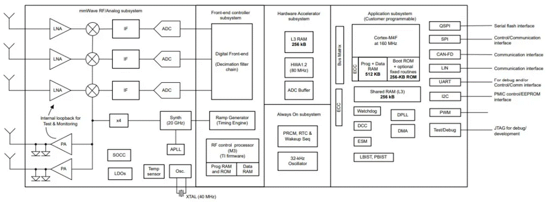 從ADAS到無人駕駛：毫米波雷達(dá)如何重塑智能汽車感知力？