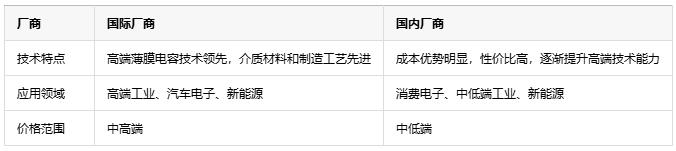 如何根據(jù)不同應(yīng)用場景更精準(zhǔn)地選擇薄膜電容？