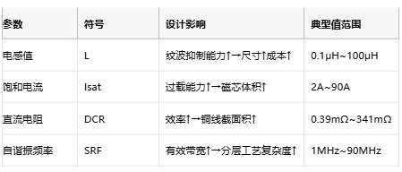 功率電感器核心技術(shù)解析：原理、選型策略與全球品牌競爭力圖譜