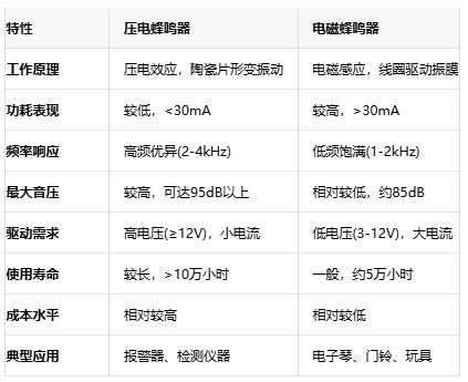 如何選擇蜂鳴器？壓電與電磁的全面對(duì)比