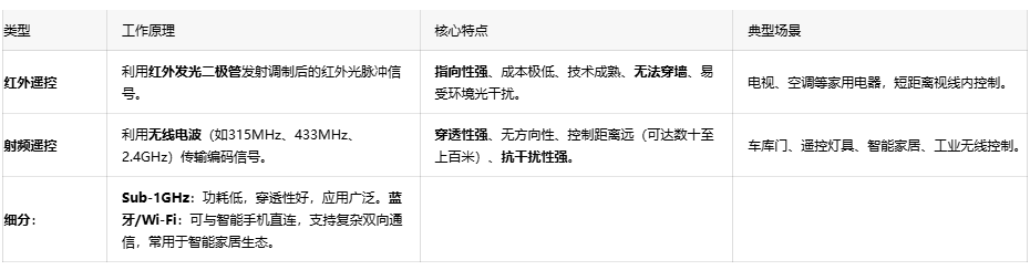 揭秘“一鍵控制”背后：遙控開關電路設計與編碼協(xié)議詳解