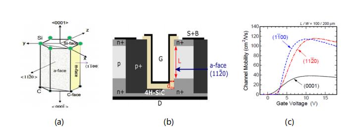 碳化硅功率晶體的設計發(fā)展及驅(qū)動電壓限制