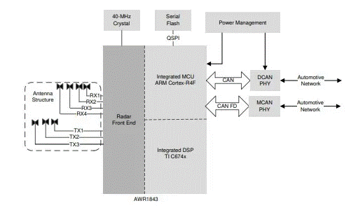從ADAS到無人駕駛：毫米波雷達(dá)如何重塑智能汽車感知力？