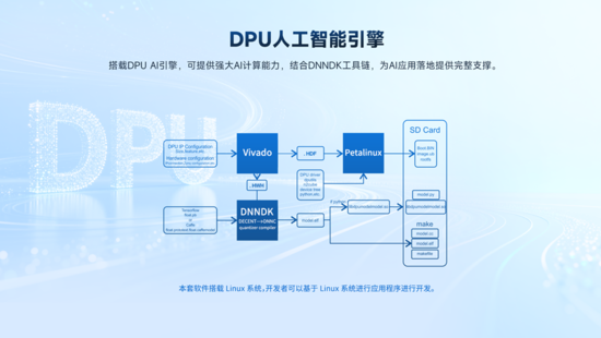 異構(gòu)計(jì)算新力量！米爾推出基于AMD MPSoC的高性能異構(gòu)計(jì)算平臺(tái)