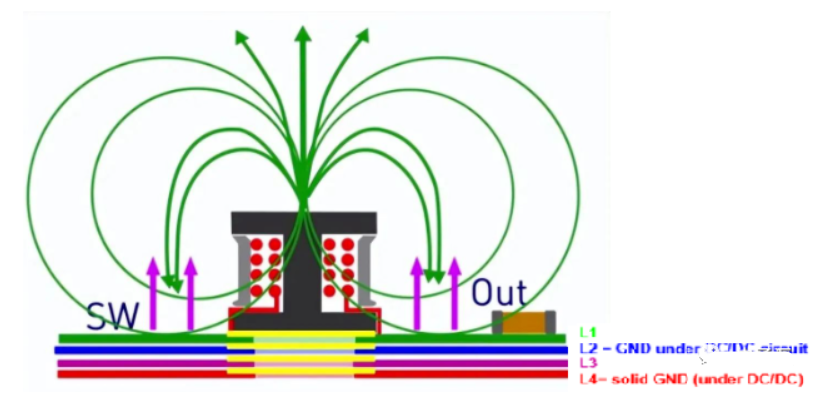 DC/DC開(kāi)關(guān)電源電感下方到底是否鋪銅？
