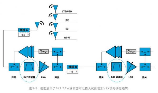 如何解決汽車V2X與多無線技術(shù)頻譜管理的共存挑戰(zhàn)！