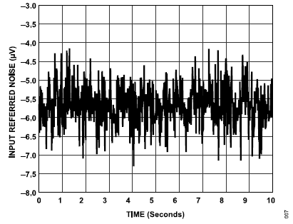 搞定電路設(shè)計之高精度、寬帶寬電流測量信號鏈