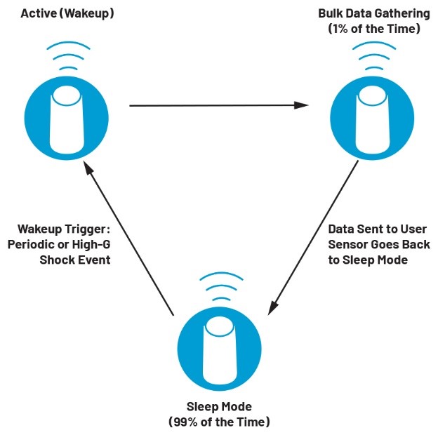 智能無線工業(yè)傳感器設(shè)計完全指南