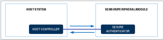 揭秘對稱認證技術是如何扼住假冒零部件的咽喉？