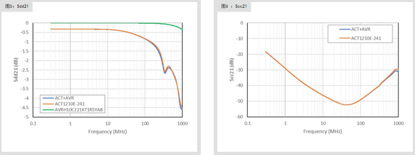 滿足10BASE-T1S規(guī)范的共模扼流圈及片狀壓敏電阻 滿足10BASE-T1S規(guī)范的共模扼流圈及片狀壓敏電阻