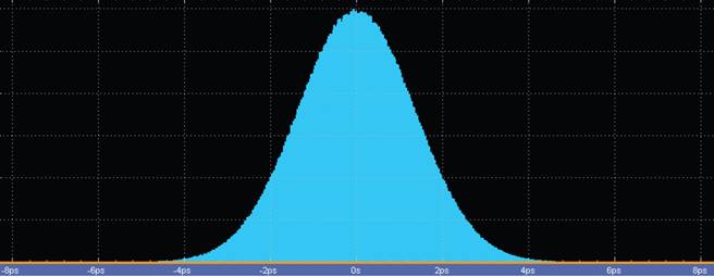 【做信號(hào)鏈，你需要了解的高速信號(hào)知識(shí)（二）】高速的挑戰(zhàn) – 抖動(dòng)和眼圖