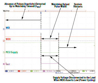 利用低電平有效輸出驅動高端MOSFET輸入開關以實現(xiàn)系統(tǒng)電源循環(huán) 利用低電平有效輸出驅動高端MOSFET輸入開關以實現(xiàn)系統(tǒng)電源循環(huán)
