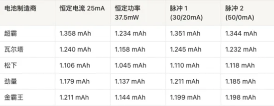 AAA電池怎么選？5款A(yù)AA堿性電池實(shí)測(cè)，結(jié)果可能出乎意料