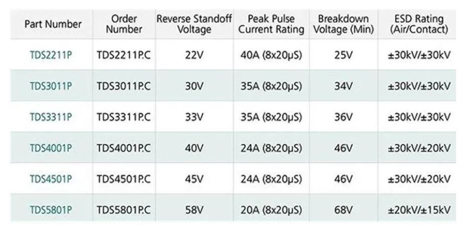 使用TDS瞬態(tài)分流抑制器，實(shí)現(xiàn)可靠ESD和EOS保護(hù)，完整攻略在此！