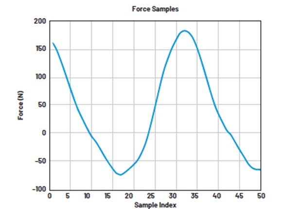 如何設(shè)計(jì)低功耗、高精度自行車(chē)功率計(jì)