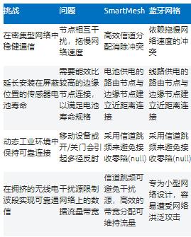 智能無線工業(yè)傳感器設(shè)計完全指南