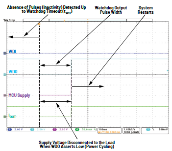 利用低電平有效輸出驅動高端MOSFET輸入開關以實現(xiàn)系統(tǒng)電源循環(huán) 利用低電平有效輸出驅動高端MOSFET輸入開關以實現(xiàn)系統(tǒng)電源循環(huán)
