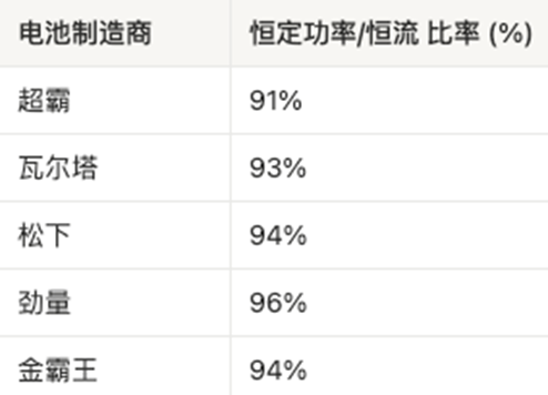 AAA電池怎么選？5款A(yù)AA堿性電池實(shí)測(cè)，結(jié)果可能出乎意料
